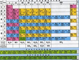 таблица Менделеева
