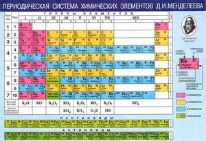 Периодическая система химических элементов Д. И. Менделеева. Растворимость кислот, оснований и солей в воде