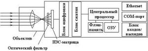 Веб камера