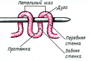 Научиться вязать на спицах