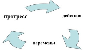 перестать бояться перемен