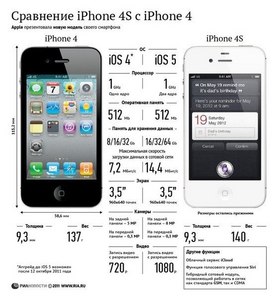 Iphone 4s