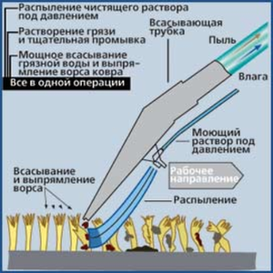 моющий пылесос с аквафильтром при сухой уборке