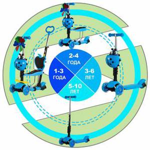Самокат 5в1