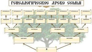 Составить семейное генеалогическое древо)