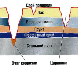 Убрать царапины с машины